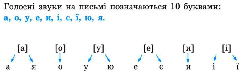 фонетика голосні звуки