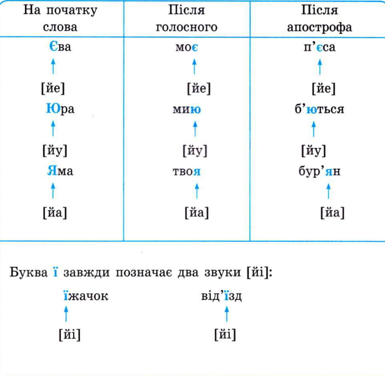 фонетика букви я, ю, є, ї правопис