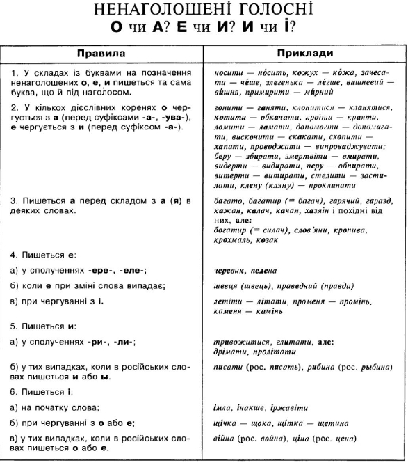 фонетика ненаголошені голосні