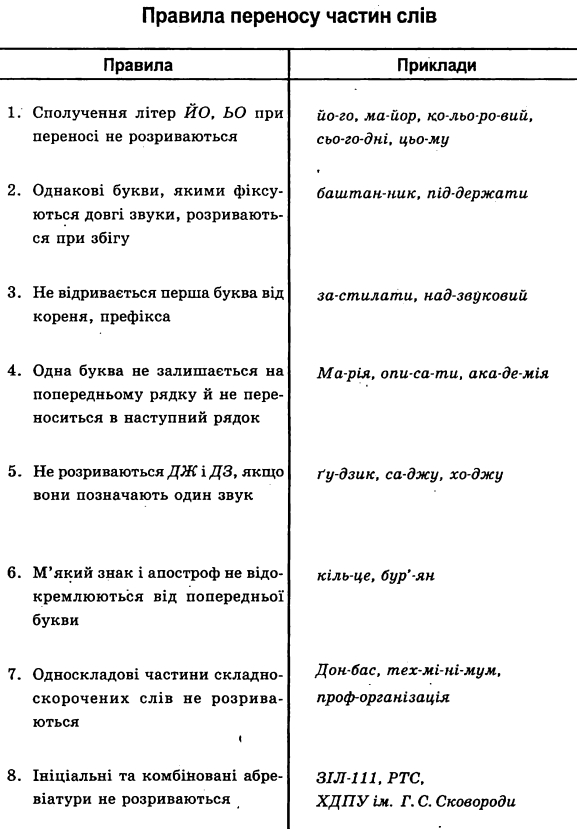 фонетика правила переносу частин слів