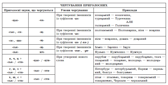 фонетика чергування приголосних
