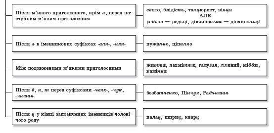 фонетика написання мя'кого знаку