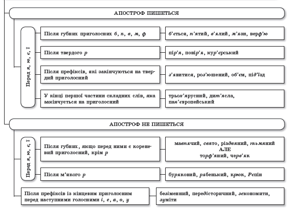 фонетика написання апострофу