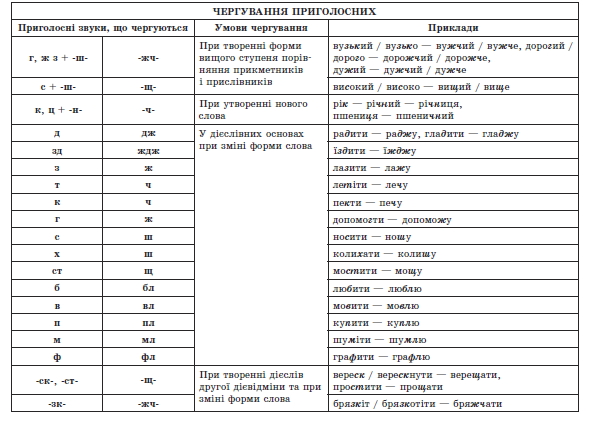 фонетика чергування приголосних