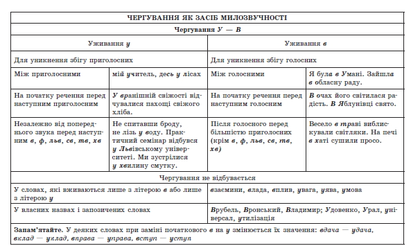 фонетика чергування як засіб милозвучності