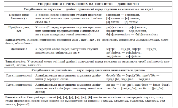 фонетика уподібнення глухих за дзвінкістю