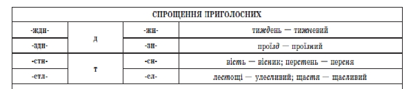 фонетика спрощення приголосних