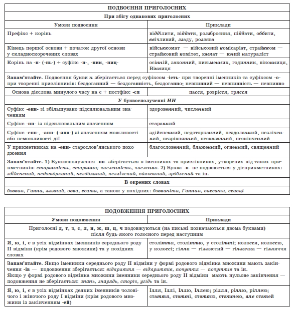 фонетика подвоєння приголосних
