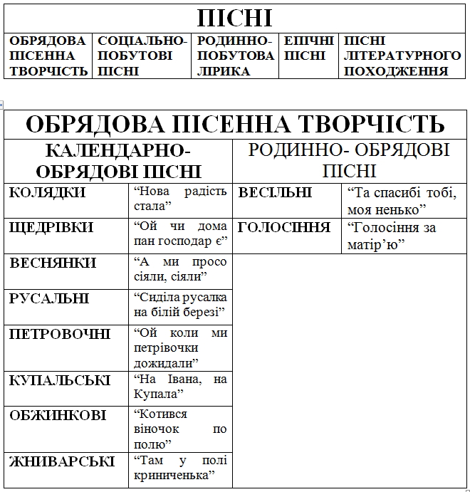 класифікація пісень