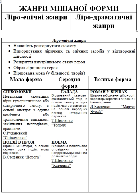 жанри мішаної форми творів