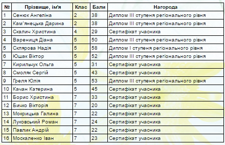 результати гри Соняшник 2016
